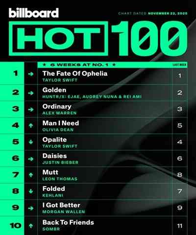 Billboard Hot 100 Singles Chart [22.11] 2025